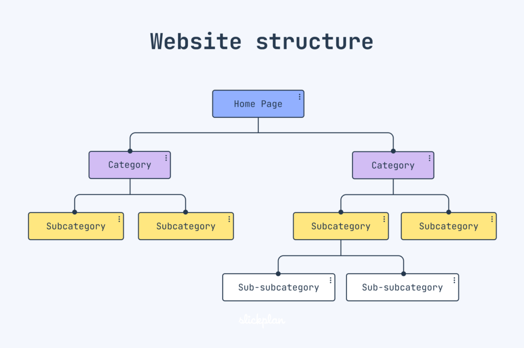 quy trình thiết kế website