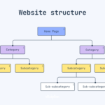 quy trình thiết kế website