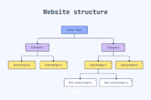 quy trình thiết kế website
