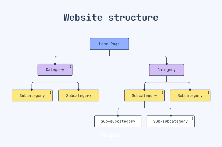 Blog 3 quy trình thiết kế website