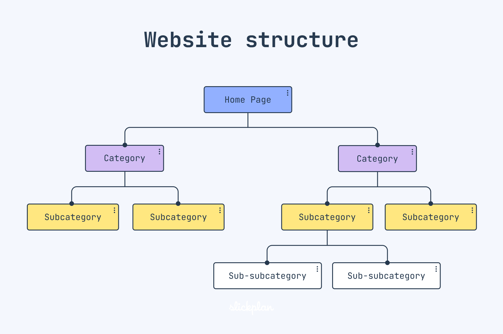 6 bước quy trình thiết kế website chuẩn SEO hiệu quả 1 Sơ đồ quy trình thiết kế website