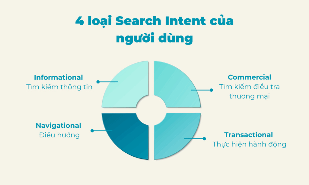 Kế hoạch SEO tổng thể: Hướng dẫn chi tiết từ A tới Z 3 phân loại search intent
