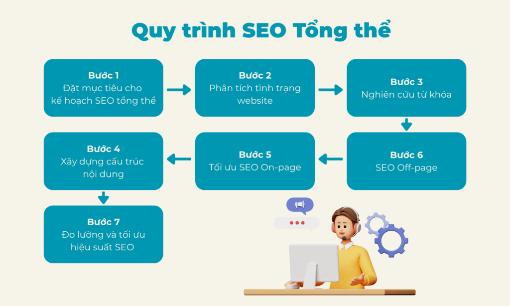 Kế hoạch SEO tổng thể: Hướng dẫn chi tiết từ A tới Z 11 quy trình seo tổng thể