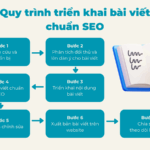 quy trình triển khai bài viết chuẩn seo