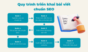Trang Chủ 24 quy trình triển khai bài viết chuẩn seo
