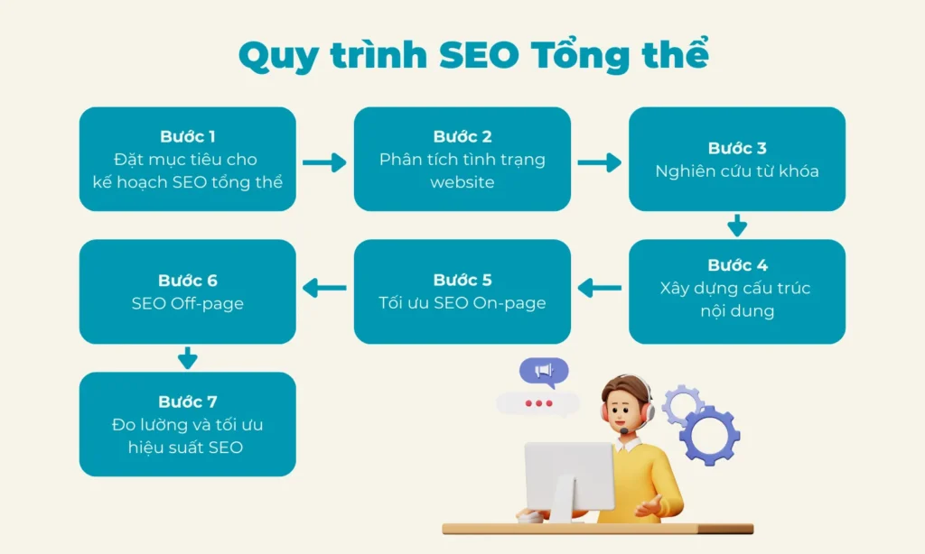 Kế hoạch SEO tổng thể: Hướng dẫn chi tiết từ A tới Z 2 quy trình seo tổng thể